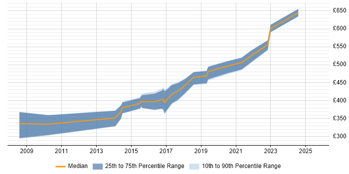Contractor daily rate distribution trend for jobs in South Wales citing ESRI