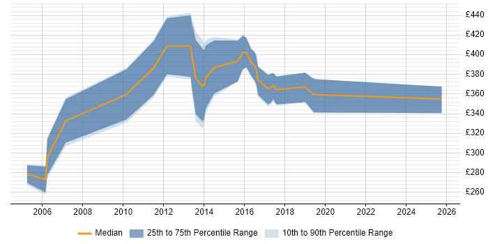 Contractor daily rate distribution trend for jobs in South Wales citing Ethernet
