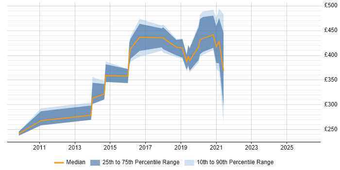 Contractor daily rate distribution trend for jobs in South Wales citing ETL Development
