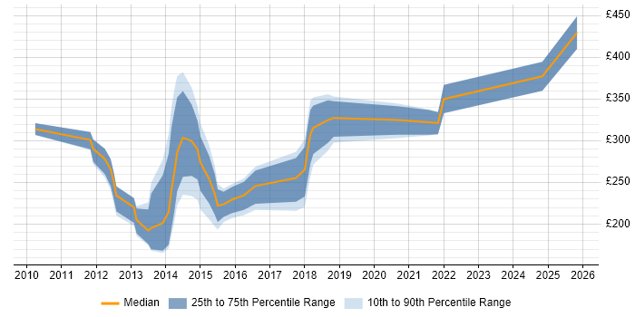 Contractor daily rate distribution trend for jobs in South Wales citing Exchange Server 2010