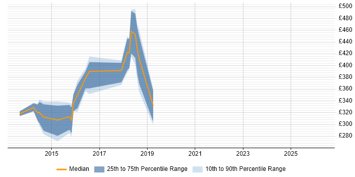 Contractor daily rate distribution trend for jobs in South Wales citing Exploratory Testing