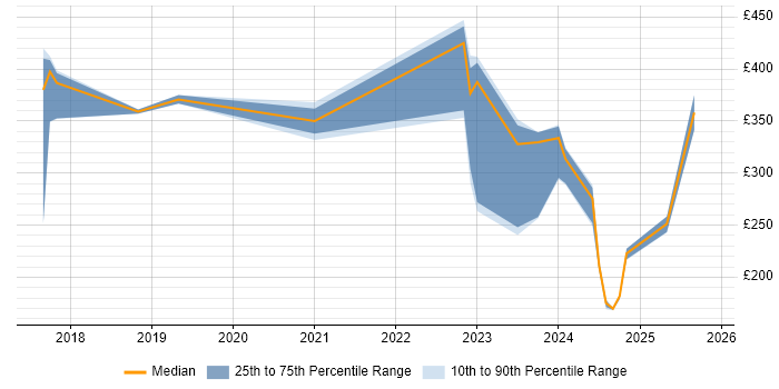 Contractor daily rate distribution trend for jobs in South Wales citing FHIR