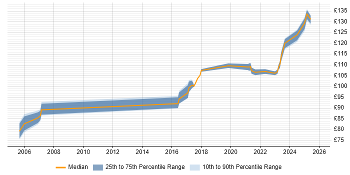Contractor daily rate distribution trend for Field Service Engineer job vacancies in South Wales