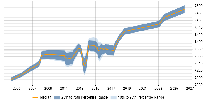 Contractor daily rate distribution trend for Finance Business Analyst job vacancies in South Wales