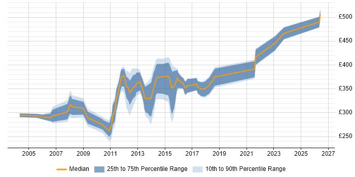 Contractor daily rate distribution trend for Financial Analyst job vacancies in South Wales