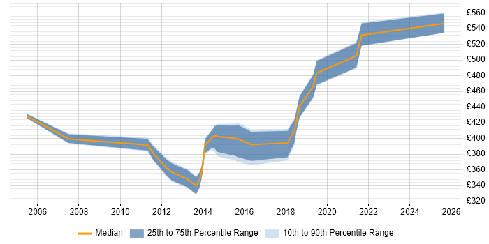 Contractor daily rate distribution trend for jobs in South Wales citing Financial Institution Contractor daily rate distribution trend for jobs in South Wales citing Financial Institution