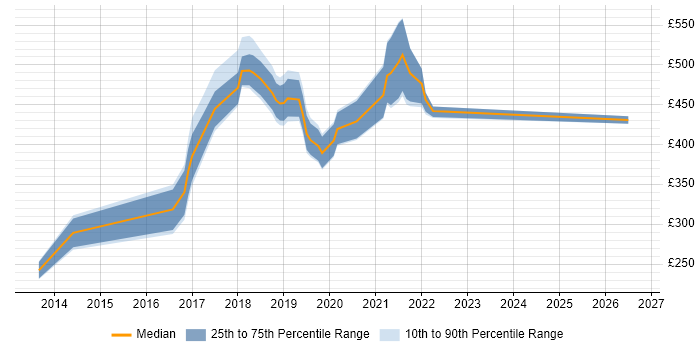 Contractor daily rate distribution trend for jobs in South Wales citing Fintech