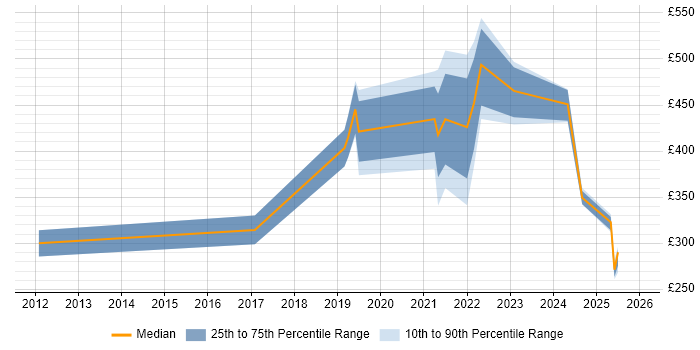 Contractor daily rate distribution trend for jobs in South Wales citing Firmware