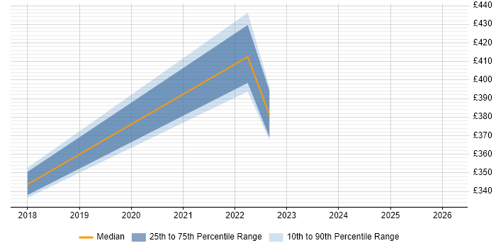 Contractor daily rate distribution trend for jobs in South Wales citing FortiGate