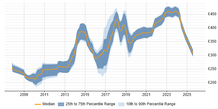 Contractor daily rate distribution trend for Front-End Developer (Client-Side Developer) job vacancies in South Wales