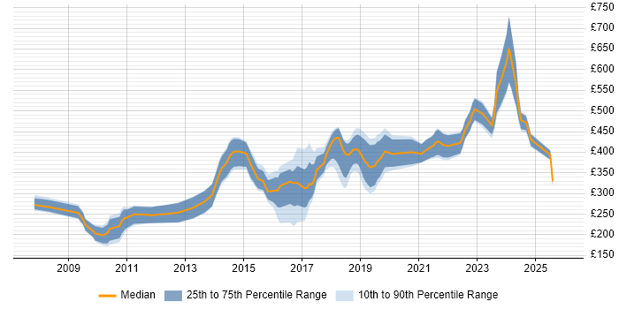 Contractor daily rate distribution trend for jobs in South Wales citing Front End Development