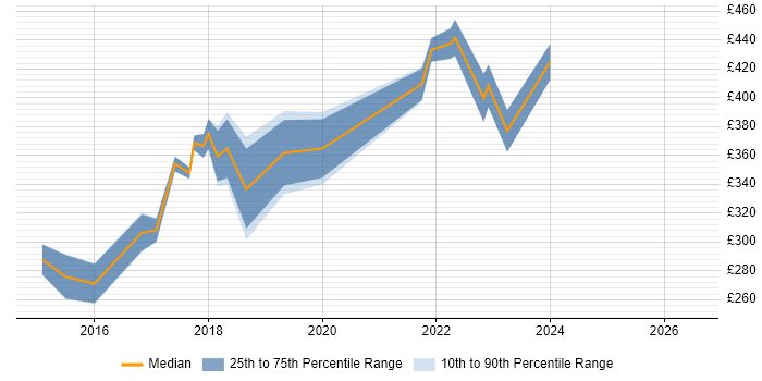 Contractor daily rate distribution trend for Full-Stack .NET Developer job vacancies in South Wales
