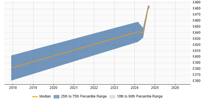 Contractor daily rate distribution trend for Full-Stack Software Engineer job vacancies in South Wales