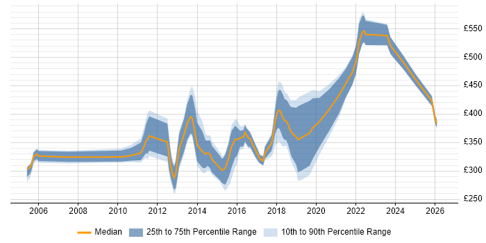 Contractor daily rate distribution trend for jobs in South Wales citing Functional Testing