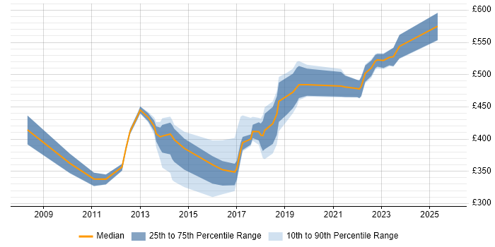 Contractor daily rate distribution trend for jobs in South Wales citing GAP Analysis