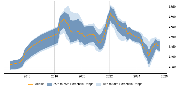 Contractor daily rate distribution trend for jobs in South Wales citing GCP
