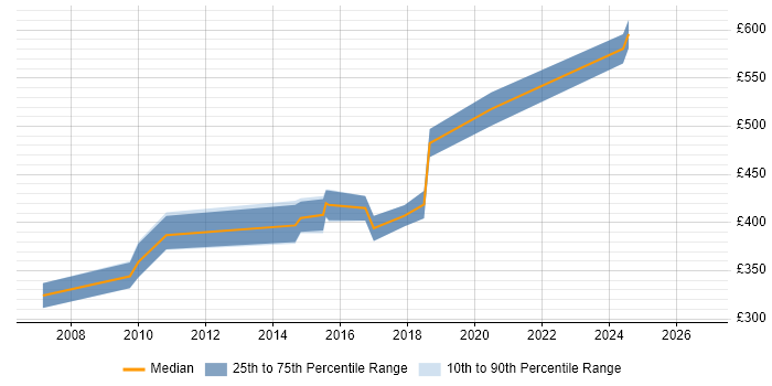 Contractor daily rate distribution trend for jobs in South Wales citing Geospatial Data