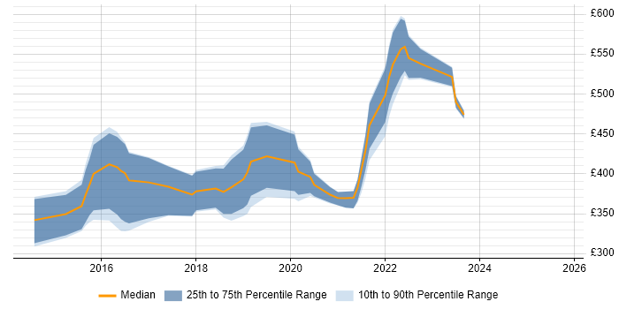Contractor daily rate distribution trend for jobs in South Wales citing Gherkin Contractor daily rate distribution trend for jobs in South Wales citing Gherkin