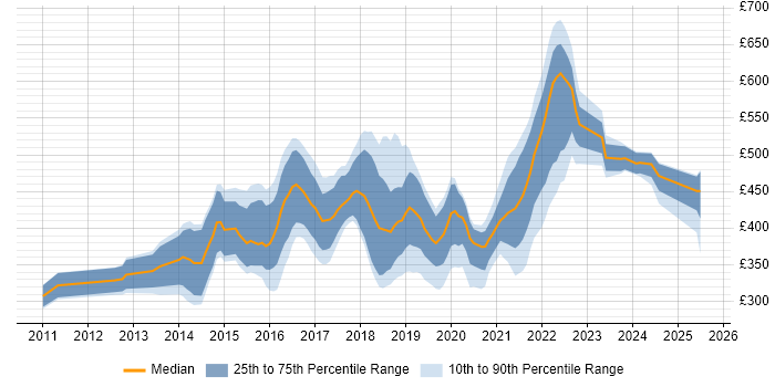 Contractor daily rate distribution trend for jobs in South Wales citing Git Contractor daily rate distribution trend for jobs in South Wales citing Git