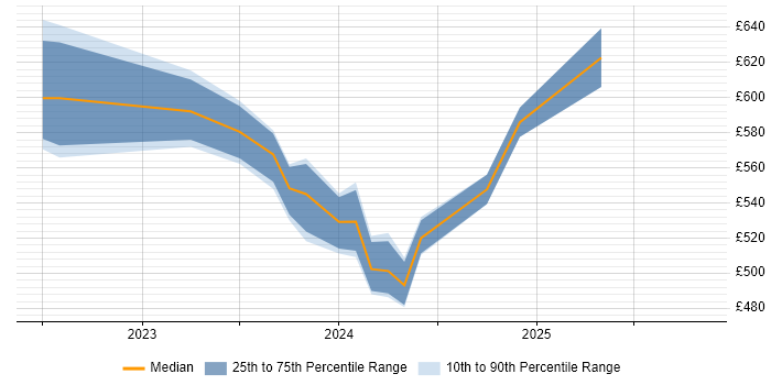 Contractor daily rate distribution trend for jobs in South Wales citing GitHub Actions
