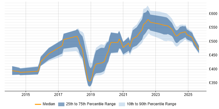 Contractor daily rate distribution trend for jobs in South Wales citing GitHub