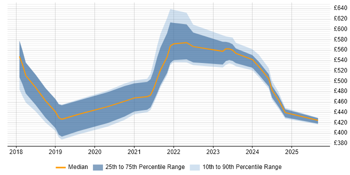 Contractor daily rate distribution trend for jobs in South Wales citing GitLab Contractor daily rate distribution trend for jobs in South Wales citing GitLab