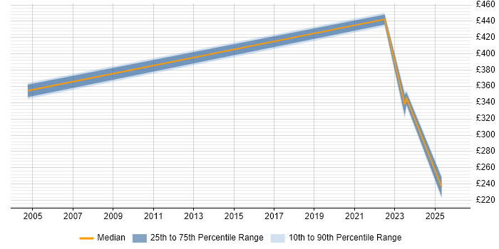 Contractor daily rate distribution trend for jobs in Glamorgan citing Cisco