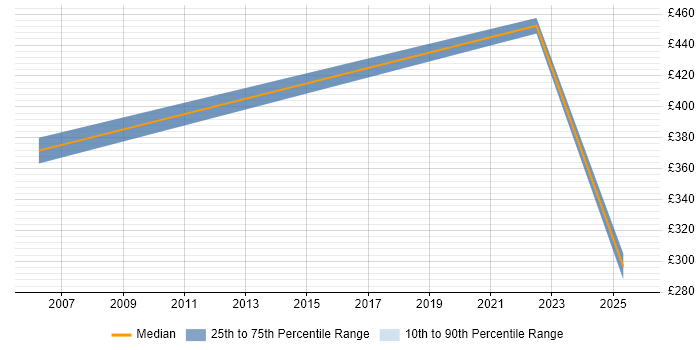Contractor daily rate distribution trend for jobs in Glamorgan citing LAN