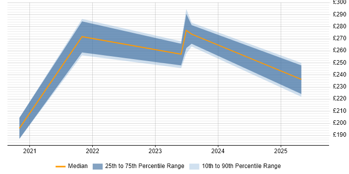 Contractor daily rate distribution trend for jobs in Glamorgan citing Microsoft 365