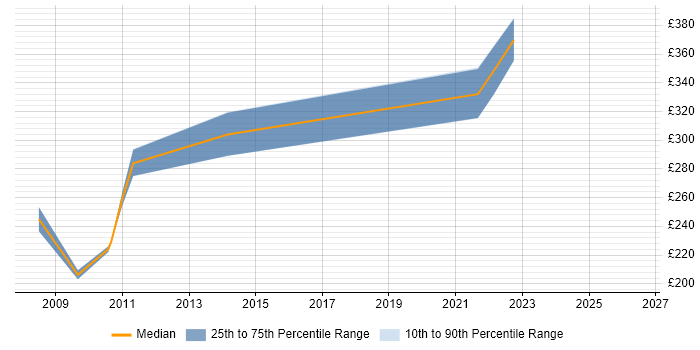 Contractor daily rate distribution trend for Project Manager job vacancies in Glamorgan