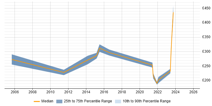 Contractor daily rate distribution trend for jobs in Glamorgan citing Social Skills