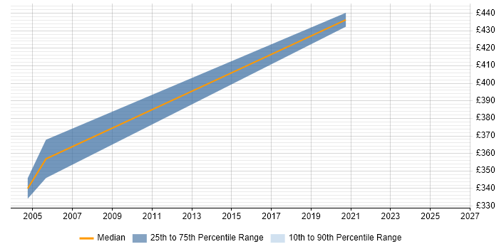 Contractor daily rate distribution trend for jobs in Glamorgan citing Unix