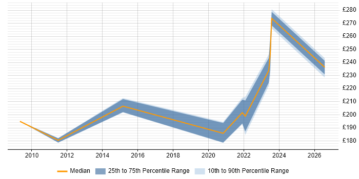 Contractor daily rate distribution trend for jobs in Glamorgan citing Windows