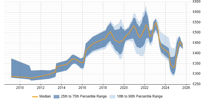 Contractor daily rate distribution trend for jobs in South Wales citing Google Contractor daily rate distribution trend for jobs in South Wales citing Google