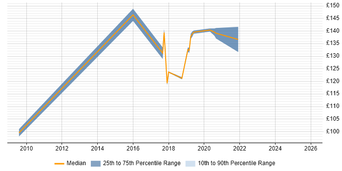 Contractor daily rate distribution trend for Graduate job vacancies in South Wales