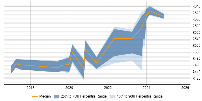 Contractor daily rate distribution trend for jobs in South Wales citing Grafana