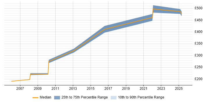 Contractor daily rate distribution trend for Analyst job vacancies in Gwent Contractor daily rate distribution trend for Analyst job vacancies in Gwent