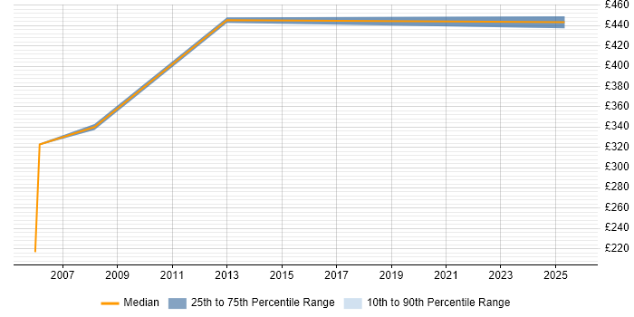 Contractor daily rate distribution trend for jobs in Gwent citing Finance
