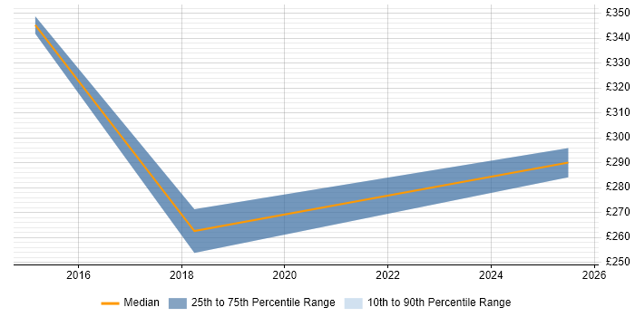 Contractor daily rate distribution trend for jobs in Gwent citing Microsoft Excel