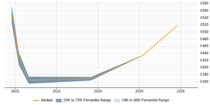Contractor daily rate distribution trend for jobs in Gwent citing Public Sector