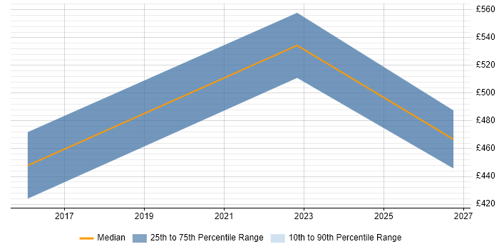 Contractor daily rate distribution trend for Senior job vacancies in Gwent