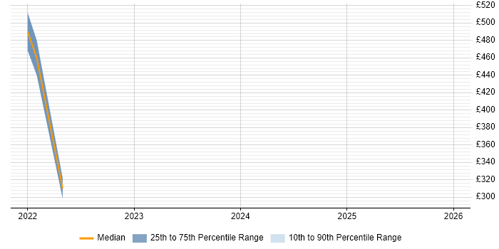 Contractor daily rate distribution trend for jobs in Gwent citing Stakeholder Management