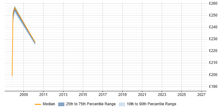 Contractor daily rate distribution trend for jobs in Gwent citing Test Scripting