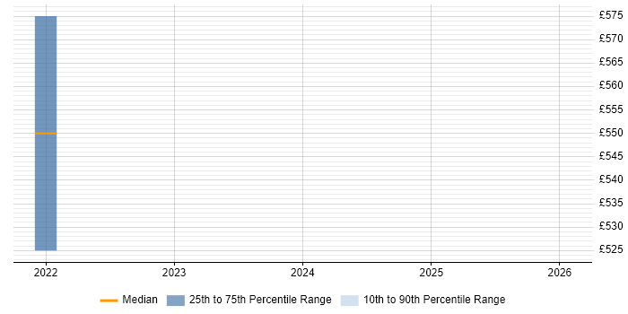 Contractor daily rate distribution trend for jobs in Gwent citing Validation