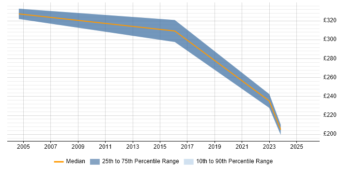 Contractor daily rate distribution trend for jobs in Gwent citing Windows