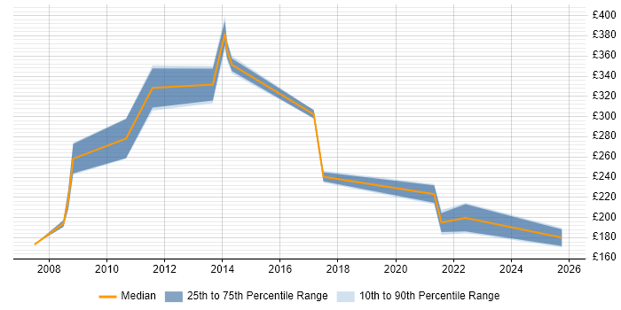 Contractor daily rate distribution trend for jobs in South Wales citing Handset