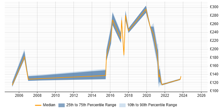 Contractor daily rate distribution trend for Hardware Engineer job vacancies in South Wales