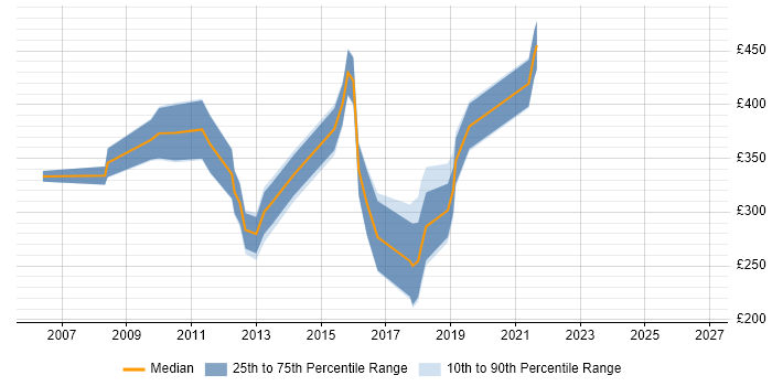 Contractor daily rate distribution trend for jobs in South Wales citing HCL Notes