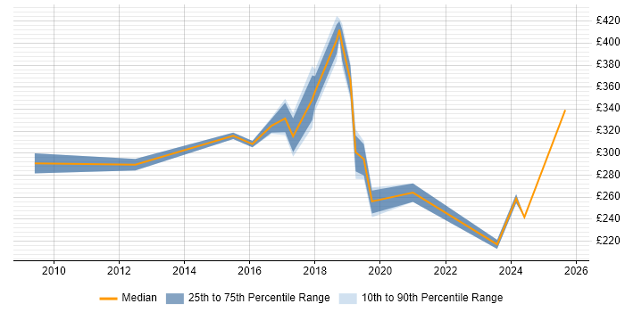 Contractor daily rate distribution trend for jobs in South Wales citing Health Informatics