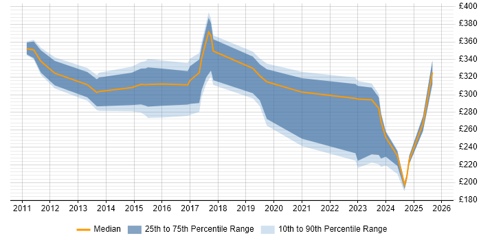 Contractor daily rate distribution trend for jobs in South Wales citing HL7
